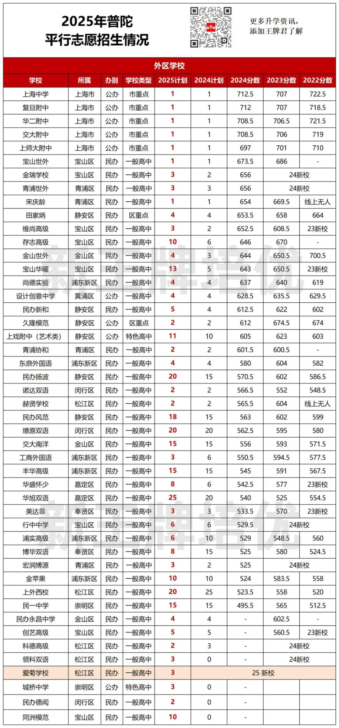 宝山/普陀/静安/闵行/杨浦/虹口/青浦【平行志愿】招生计划出炉！（附往年分数线）