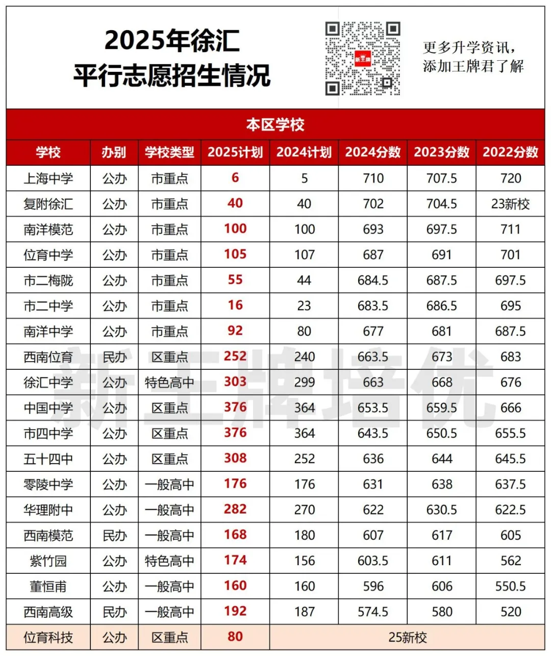 宝山/普陀/静安/闵行/杨浦/虹口/青浦【平行志愿】招生计划出炉