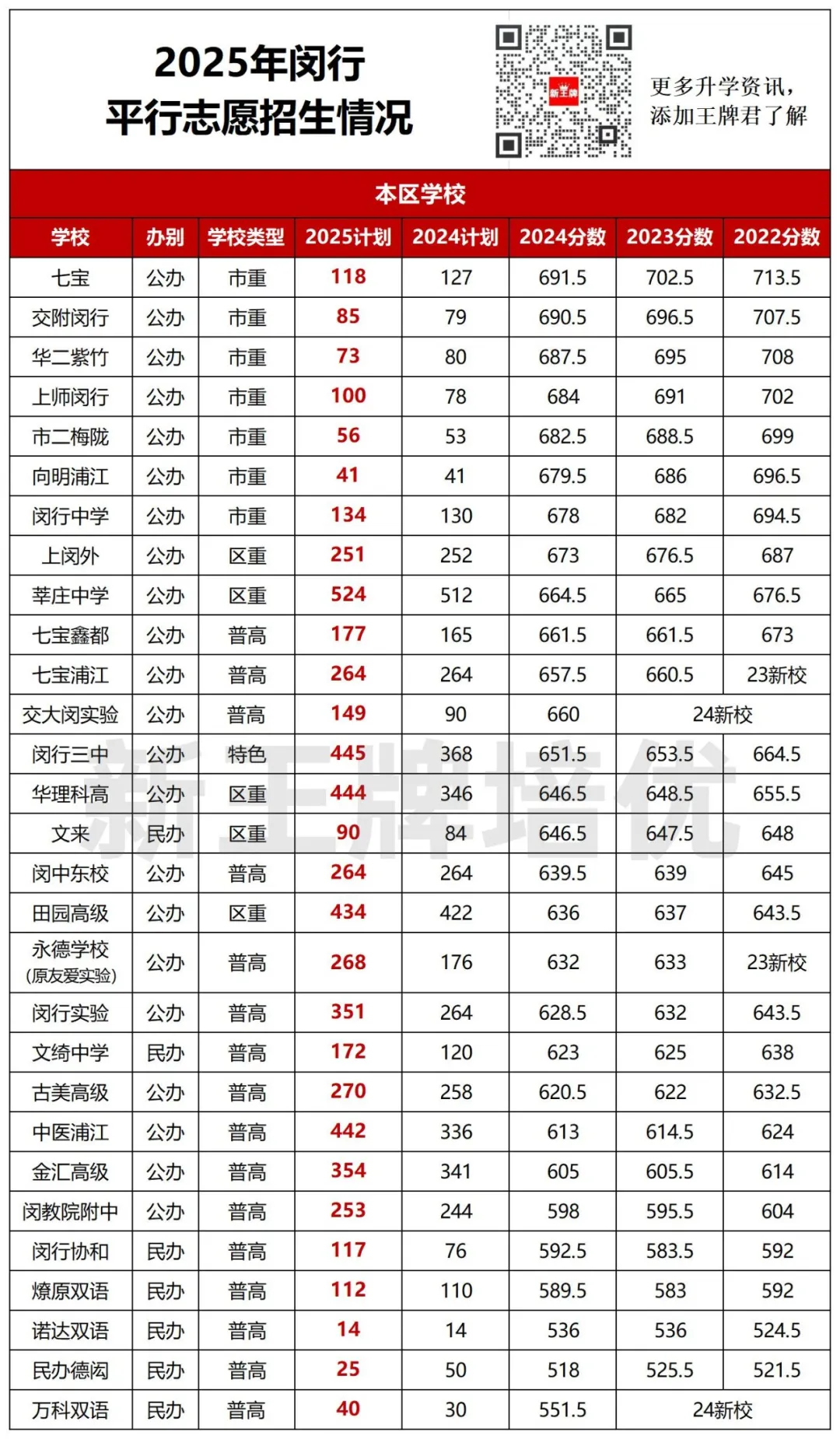 宝山/普陀/静安/闵行/杨浦/虹口/青浦【平行志愿】招生计划出炉