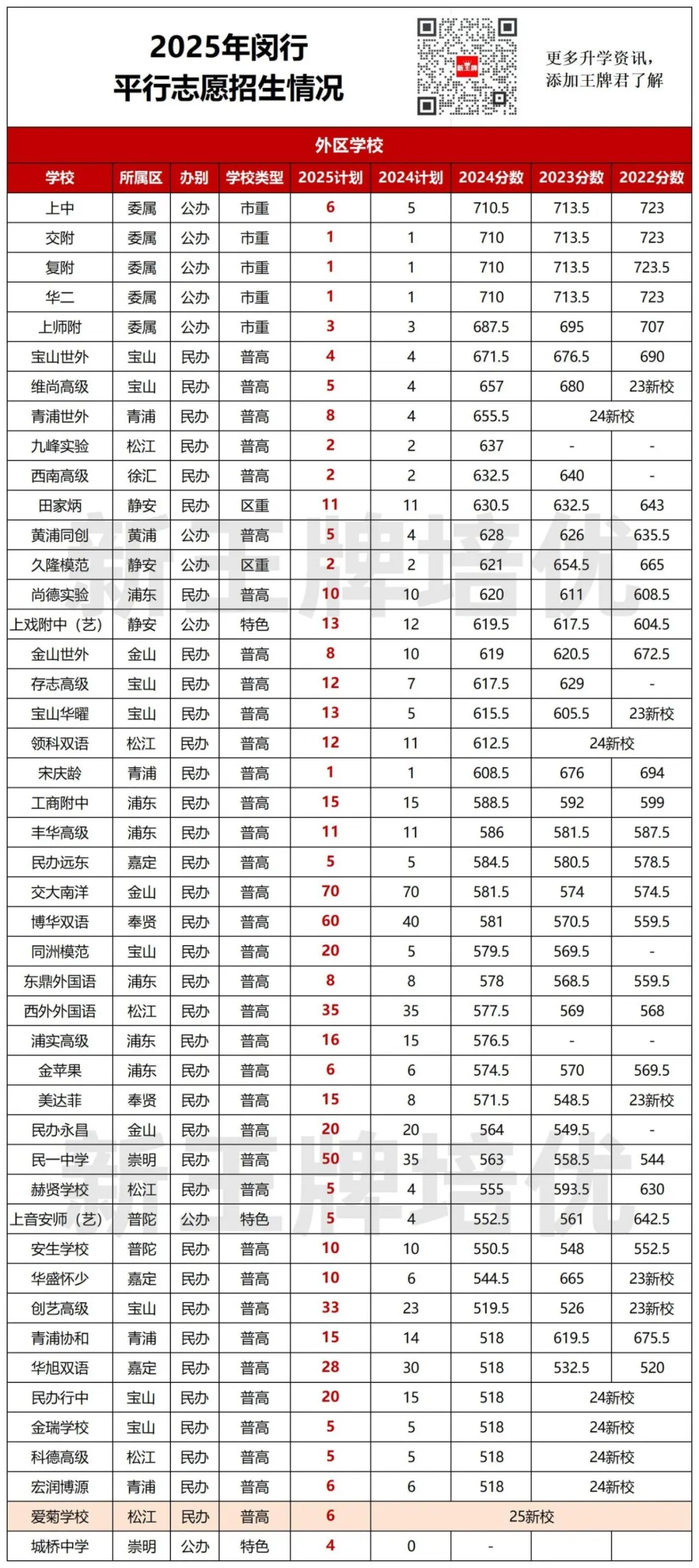 宝山/普陀/静安/闵行/杨浦/虹口/青浦【平行志愿】招生计划出炉