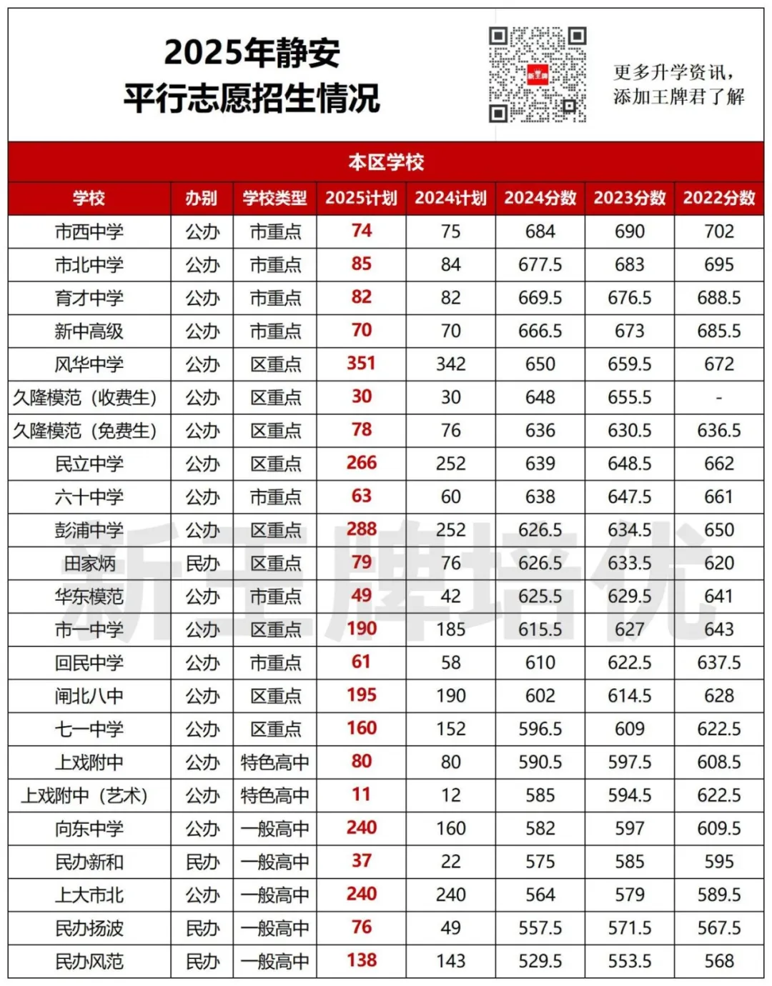 宝山/普陀/静安/闵行/杨浦/虹口/青浦【平行志愿】招生计划出炉