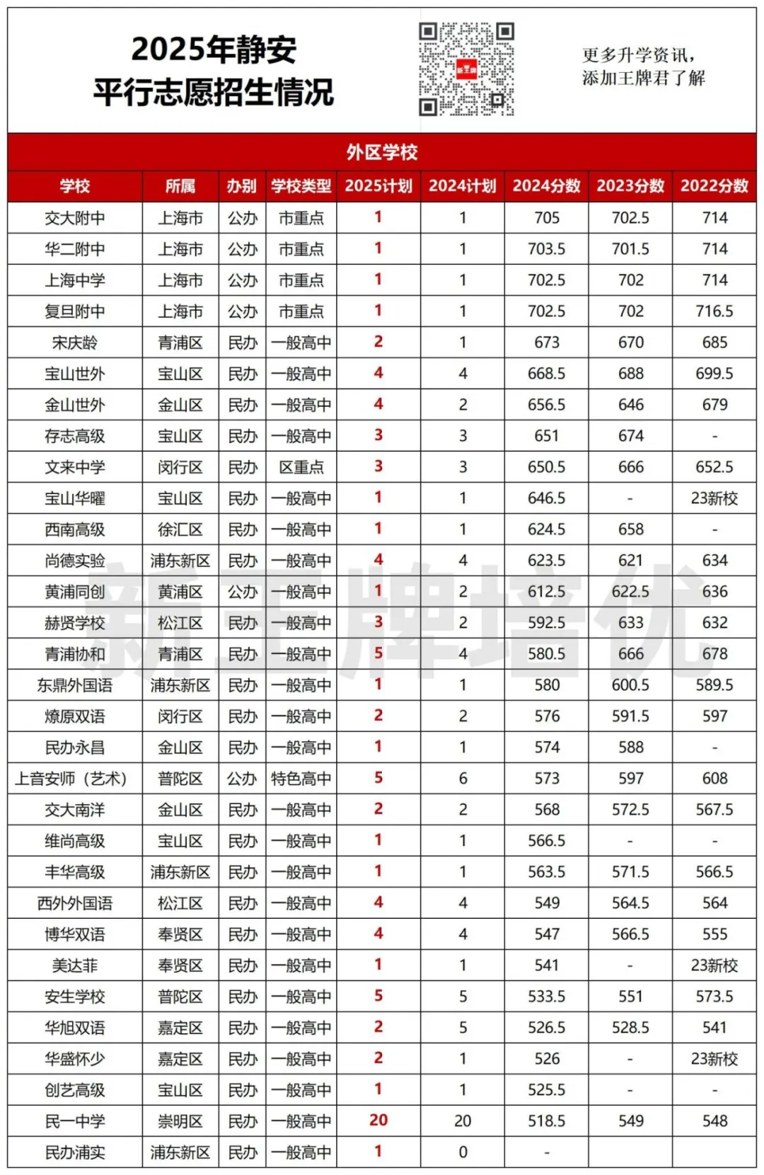 宝山/普陀/静安/闵行/杨浦/虹口/青浦【平行志愿】招生计划出炉