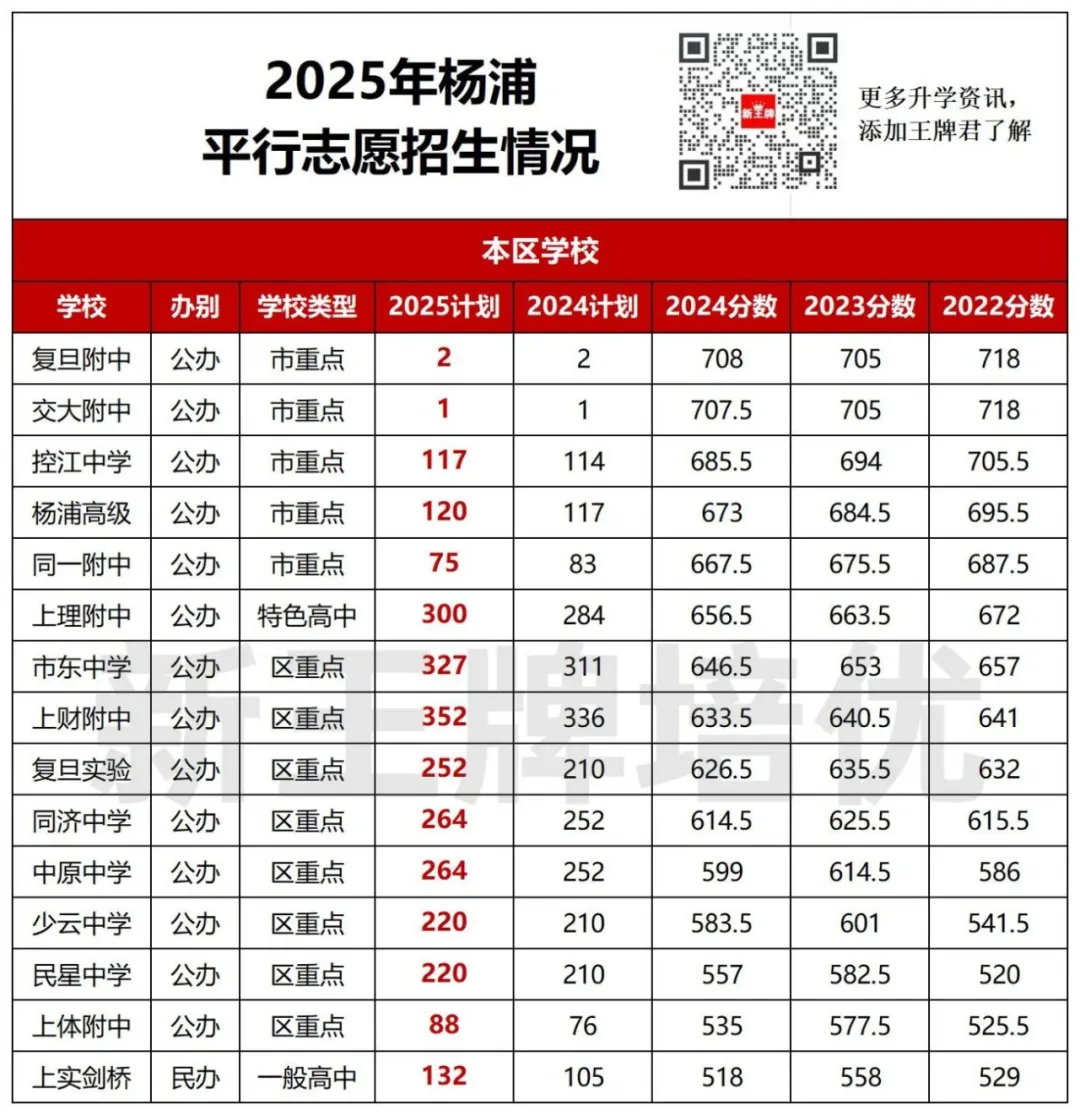 宝山/普陀/静安/闵行/杨浦/虹口/青浦【平行志愿】招生计划出炉