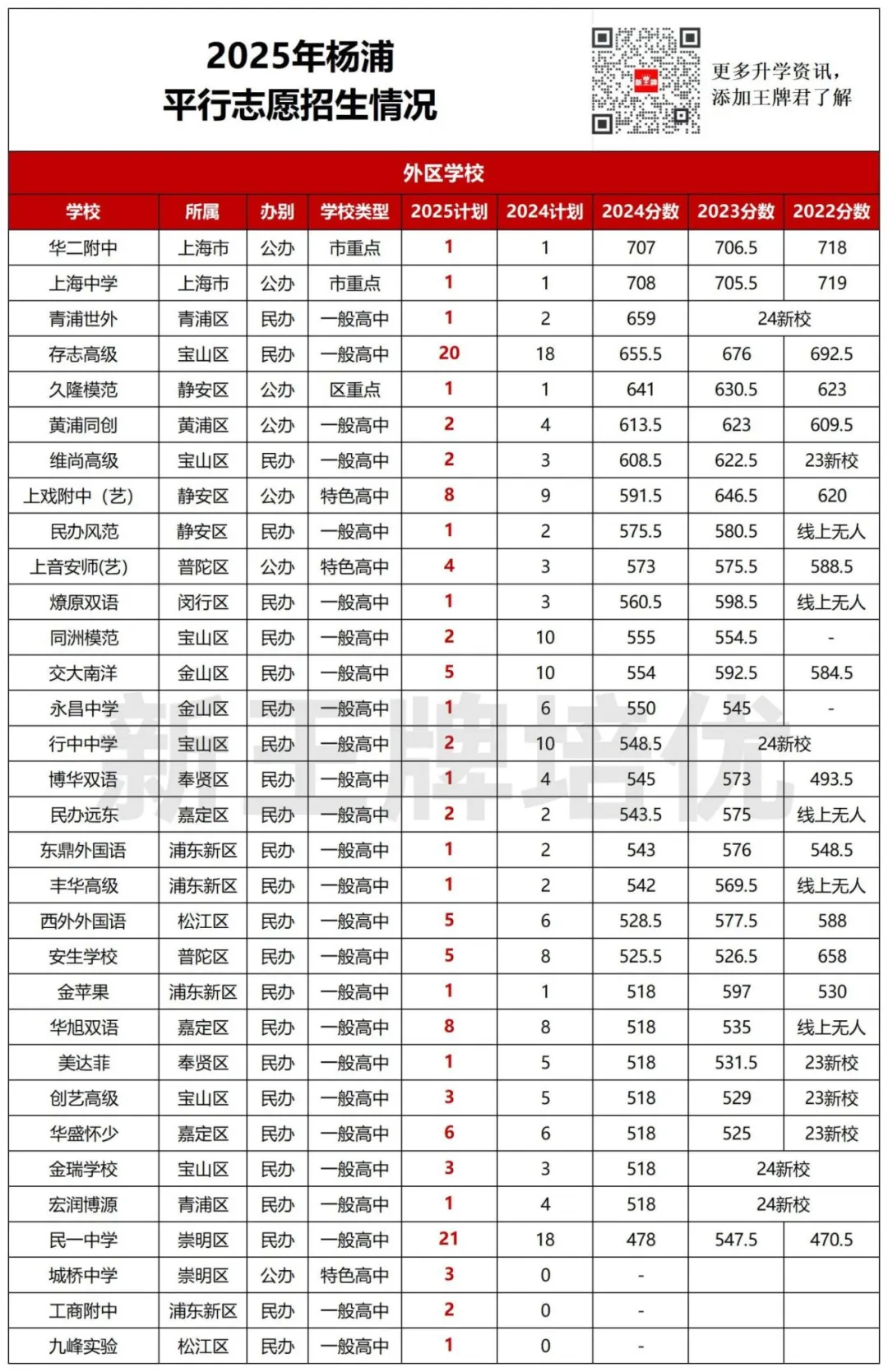 宝山/普陀/静安/闵行/杨浦/虹口/青浦【平行志愿】招生计划出炉