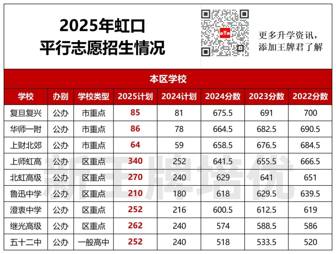 宝山/普陀/静安/闵行/杨浦/虹口/青浦【平行志愿】招生计划出炉