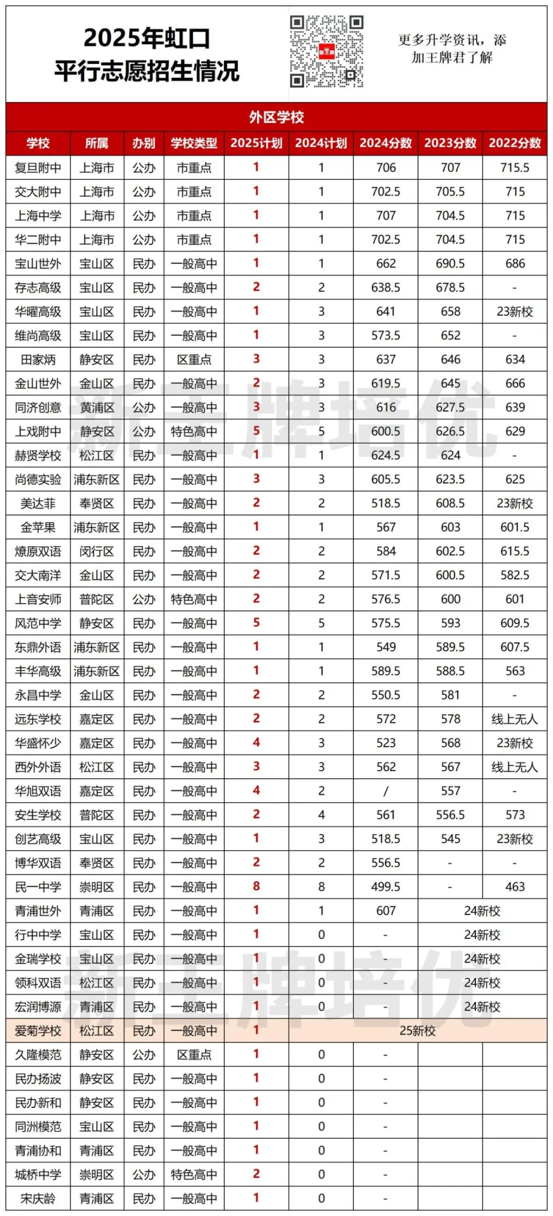 宝山/普陀/静安/闵行/杨浦/虹口/青浦【平行志愿】招生计划出炉