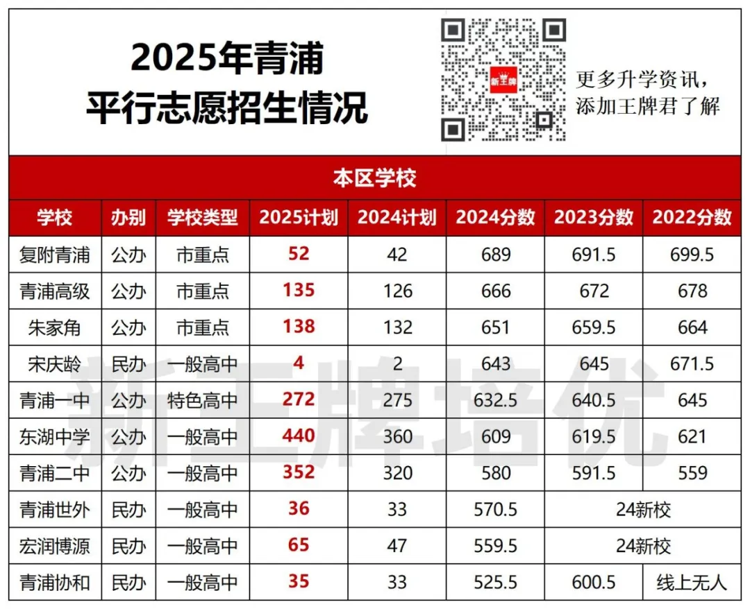 宝山/普陀/静安/闵行/杨浦/虹口/青浦【平行志愿】招生计划出炉
