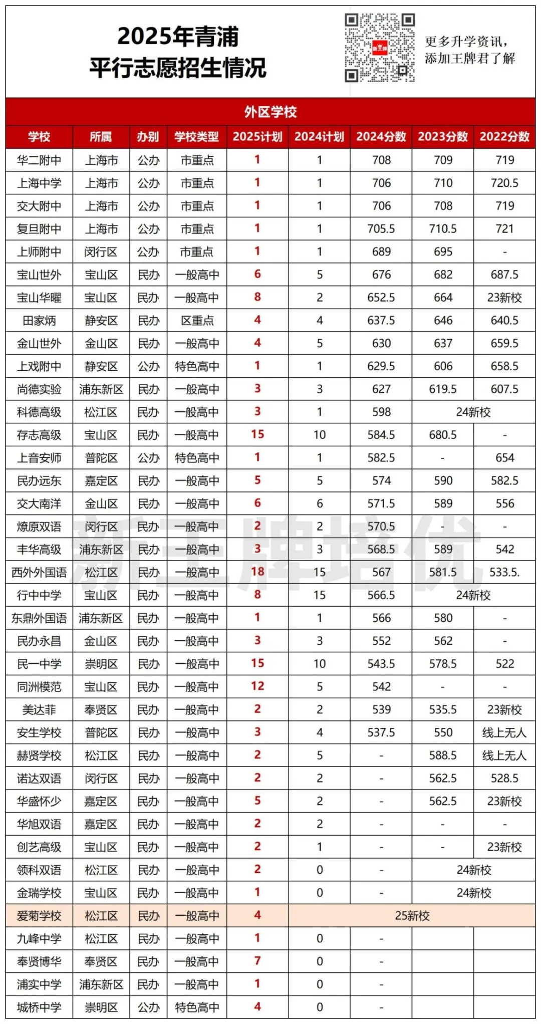 宝山/普陀/静安/闵行/杨浦/虹口/青浦【平行志愿】招生计划出炉