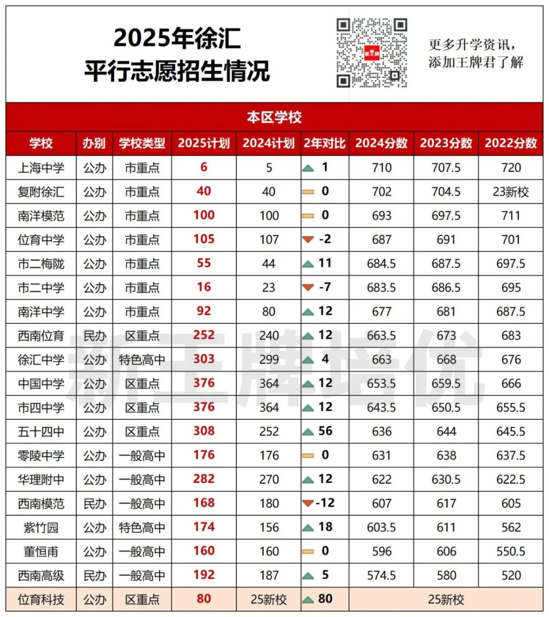 徐汇/黄浦/长宁【1-15平行志愿】招生计划出炉！均有扩招