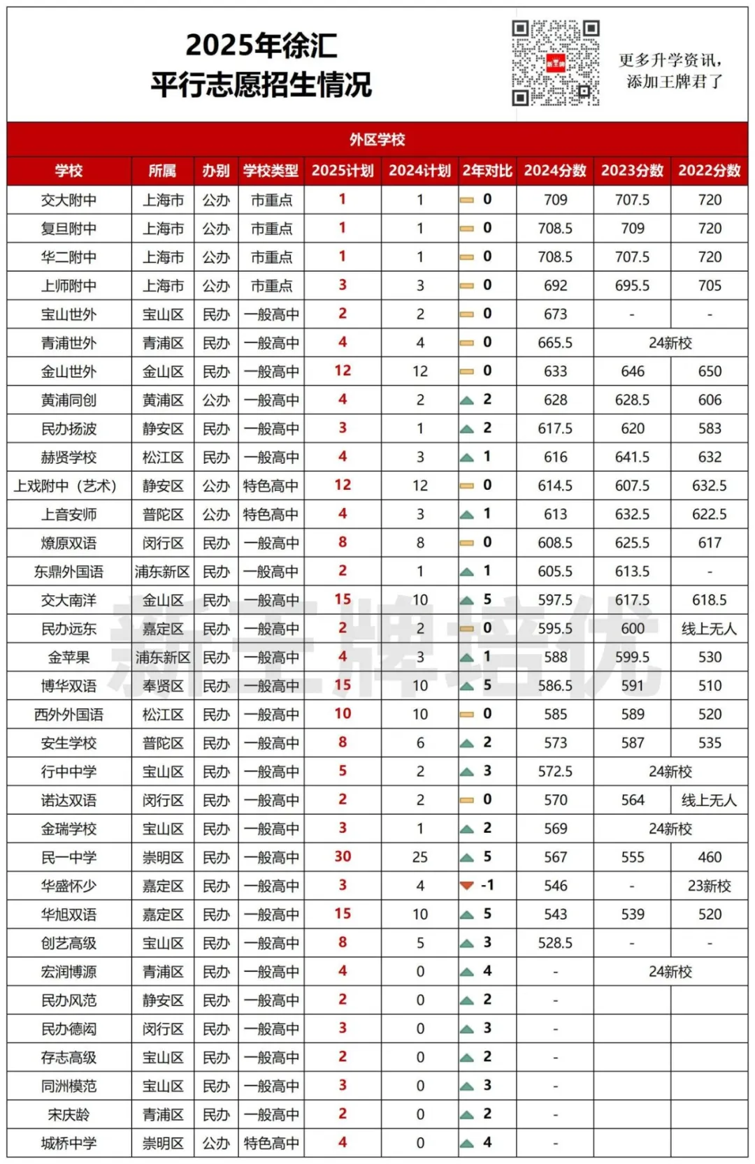 徐汇/黄浦/长宁【1-15平行志愿】招生计划出炉！均有扩招