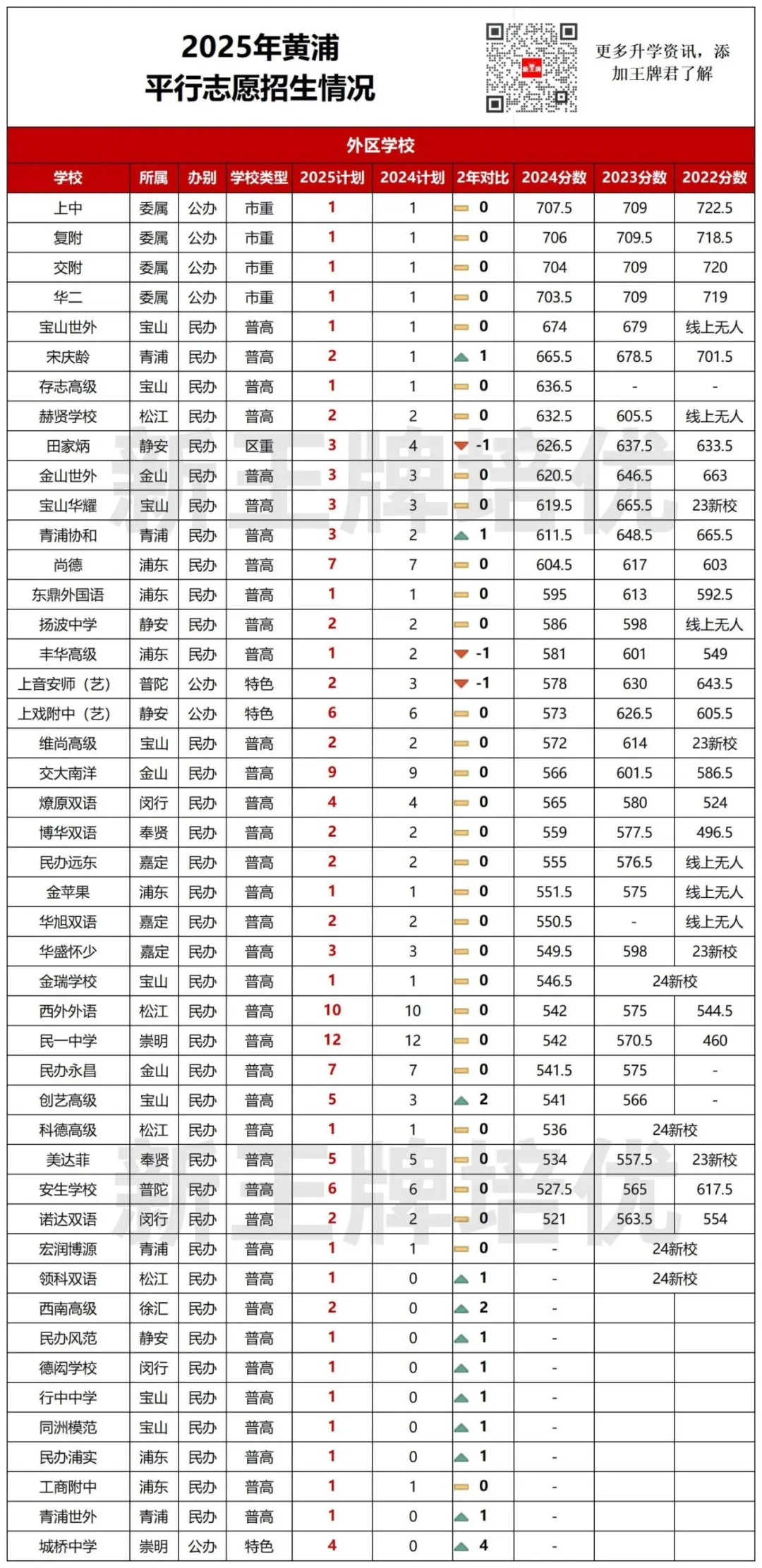 徐汇/黄浦/长宁【1-15平行志愿】招生计划出炉！均有扩招