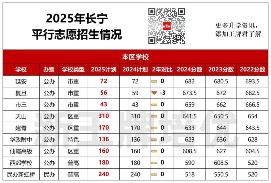 徐汇/黄浦/长宁【1-15平行志愿】招生计划出炉！均有扩招