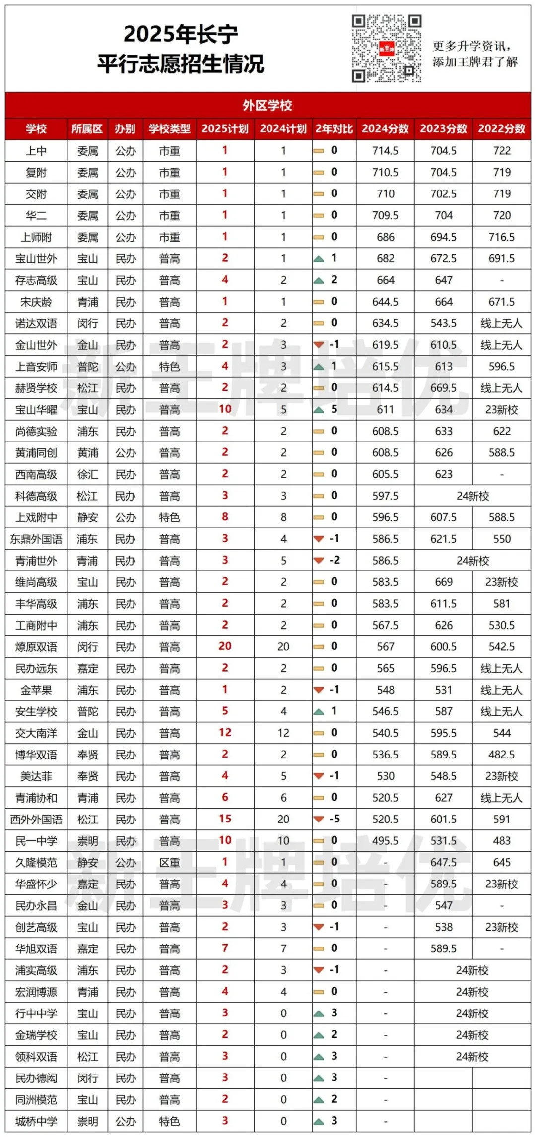 徐汇/黄浦/长宁【1-15平行志愿】招生计划出炉！均有扩招