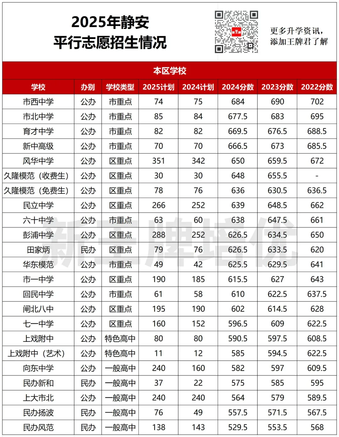 【静安区】中考志愿填报建议+各批次数据汇总
