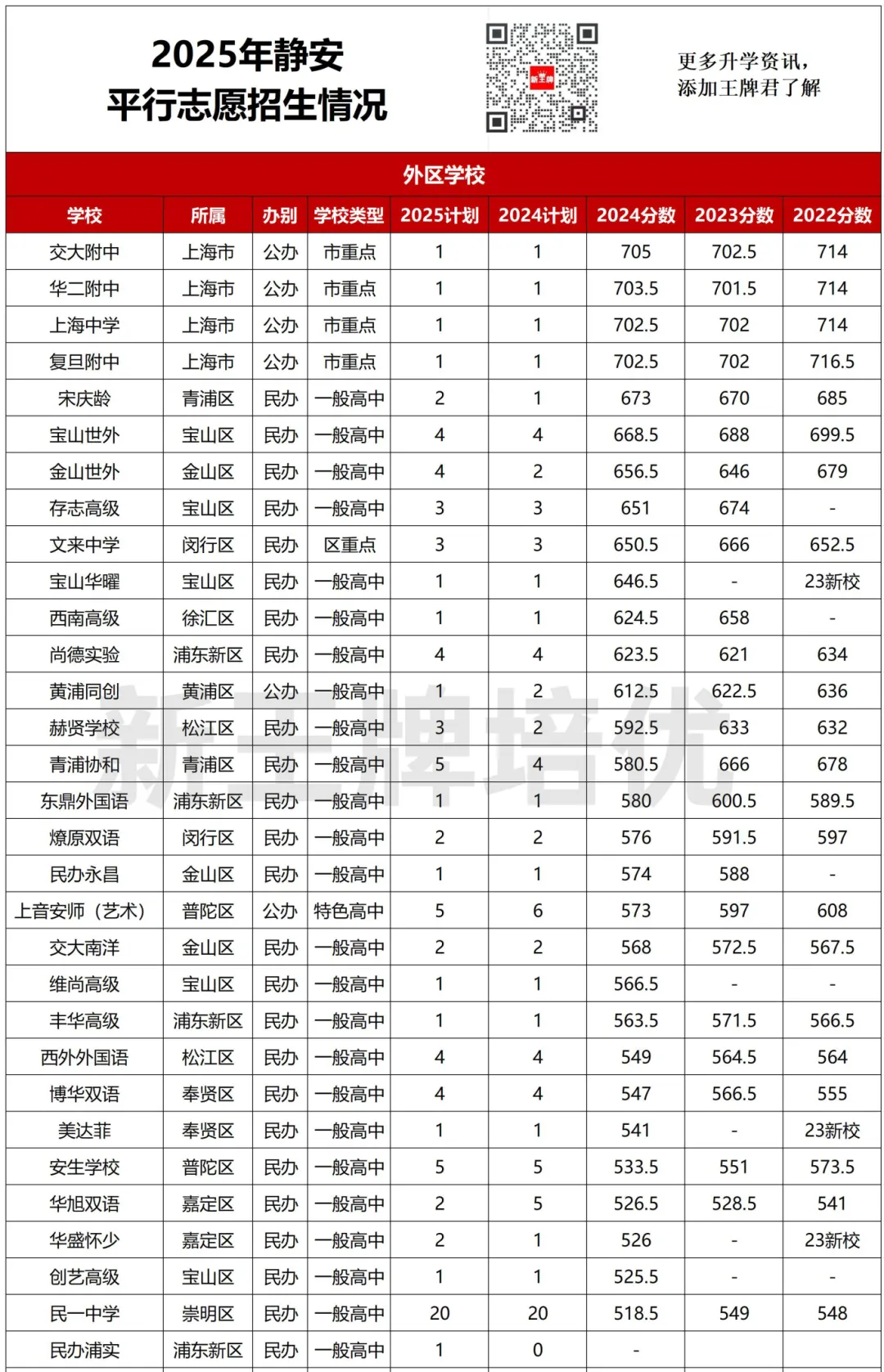 【静安区】中考志愿填报建议+各批次数据汇总