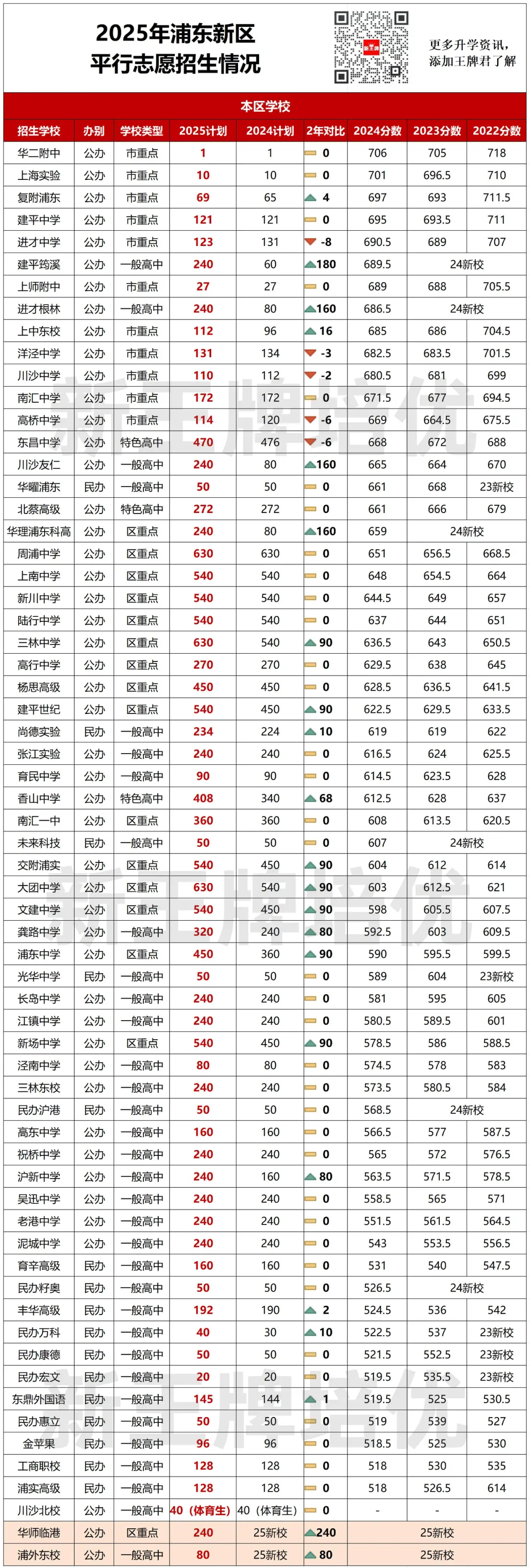 【浦东】中考志愿填报建议+各批次数据汇总