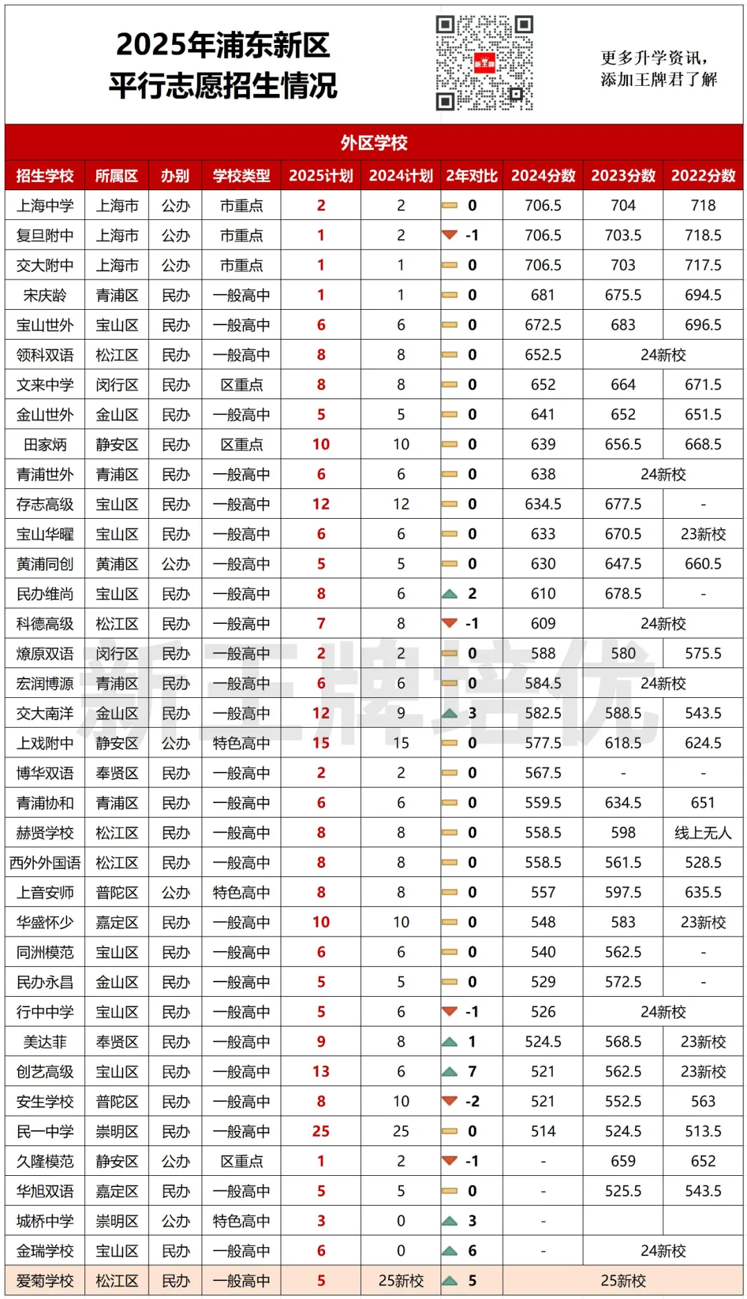 【浦东】中考志愿填报建议+各批次数据汇总