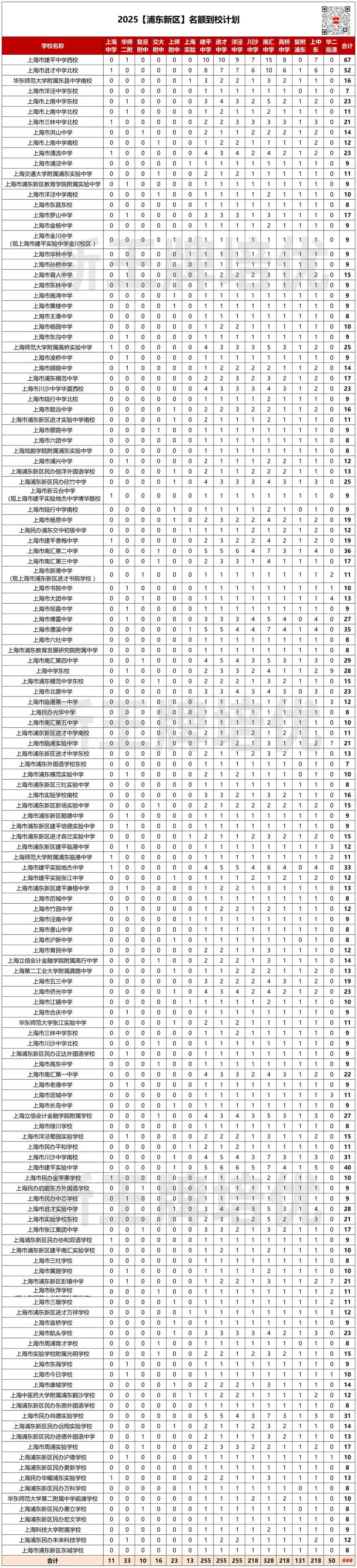 【浦东】中考志愿填报建议+各批次数据汇总