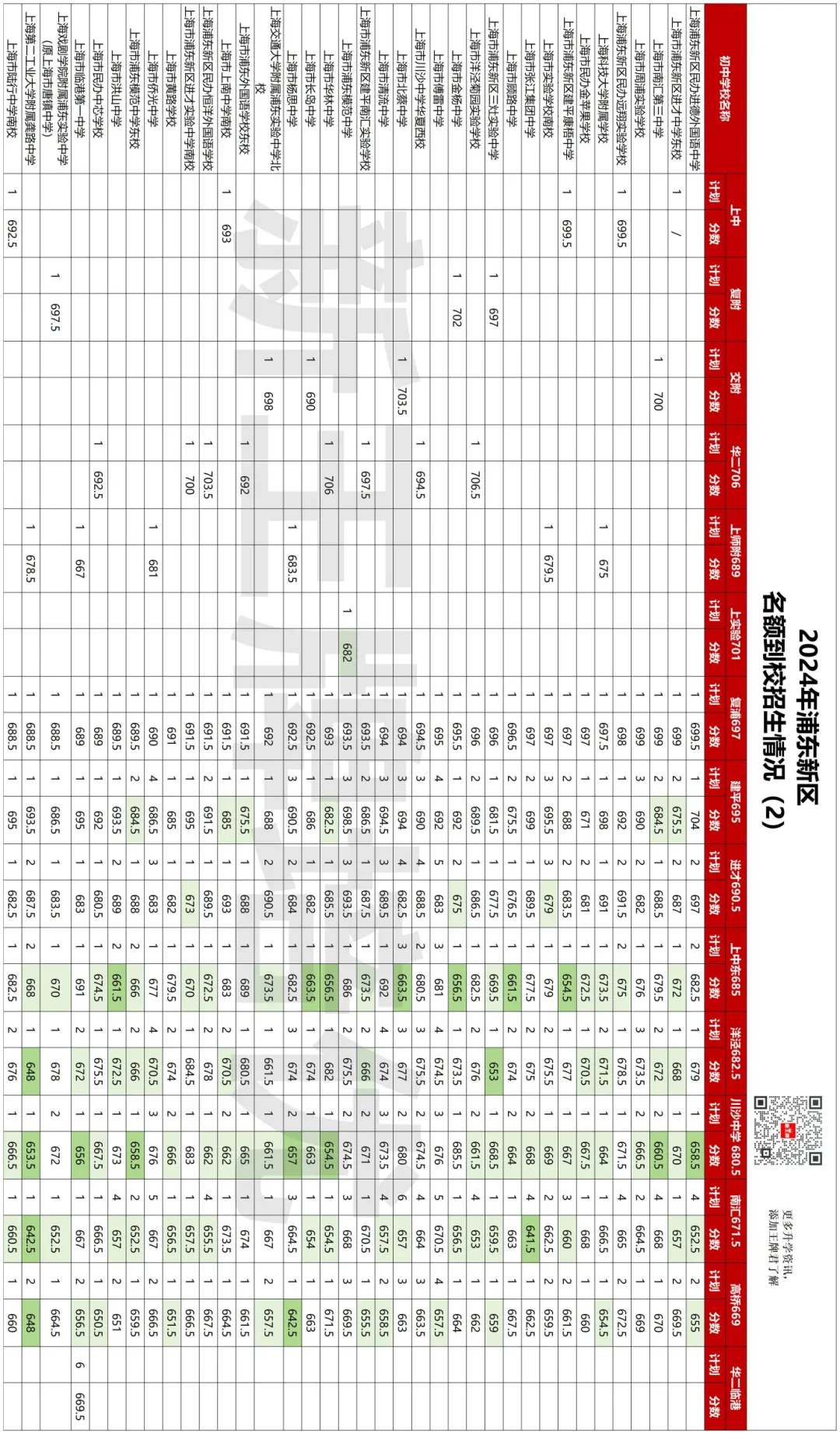 【浦东】中考志愿填报建议+各批次数据汇总