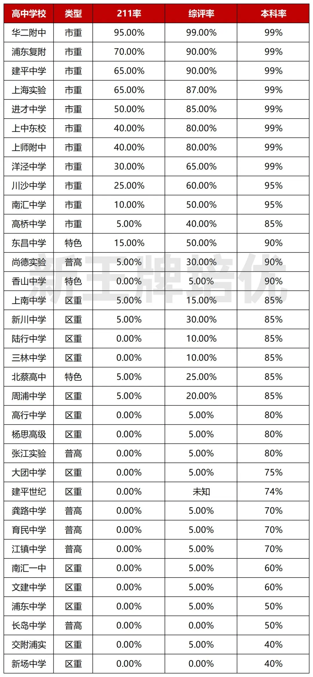 升学率数据来源于小道消息以及历年家长分享