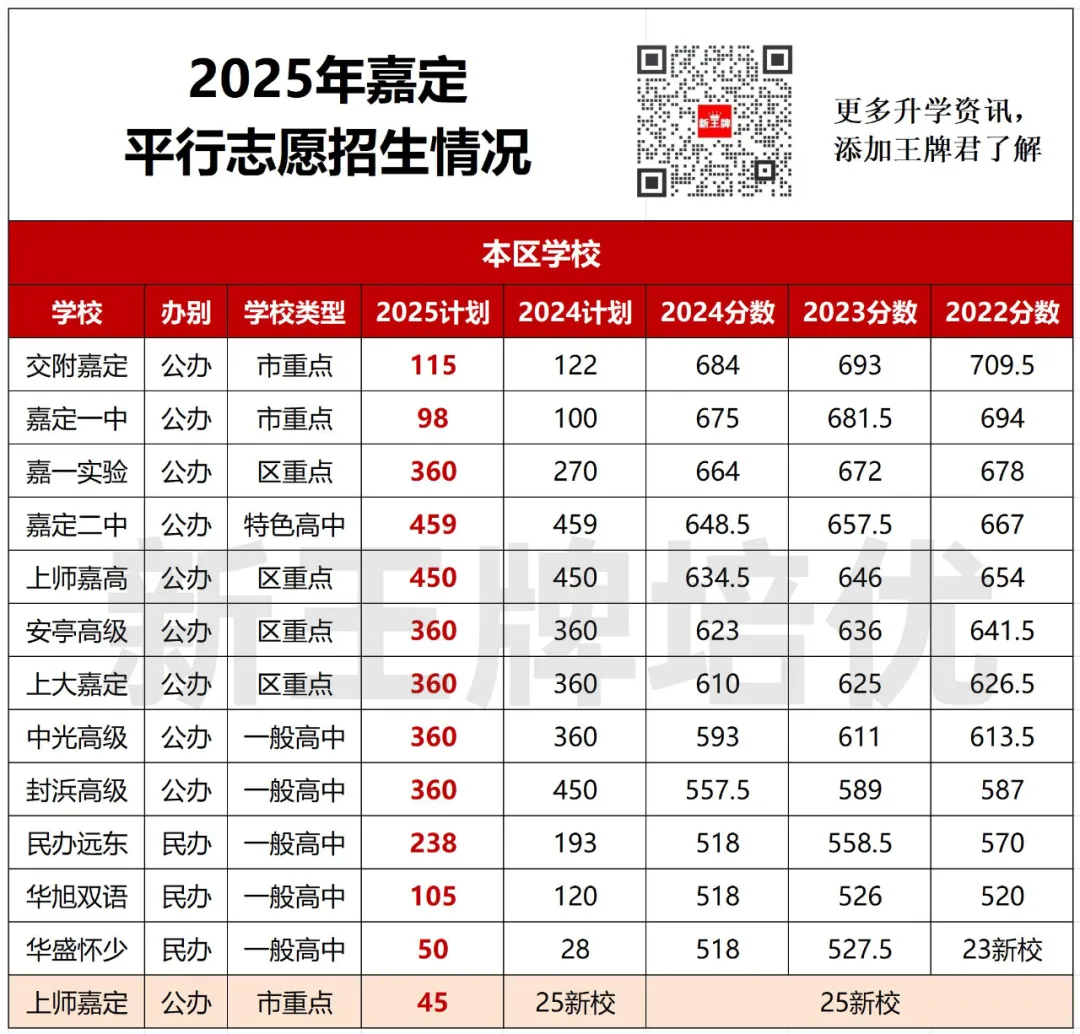 【嘉定区】中考志愿填报建议+各批次数据汇总_暑假辅导班
