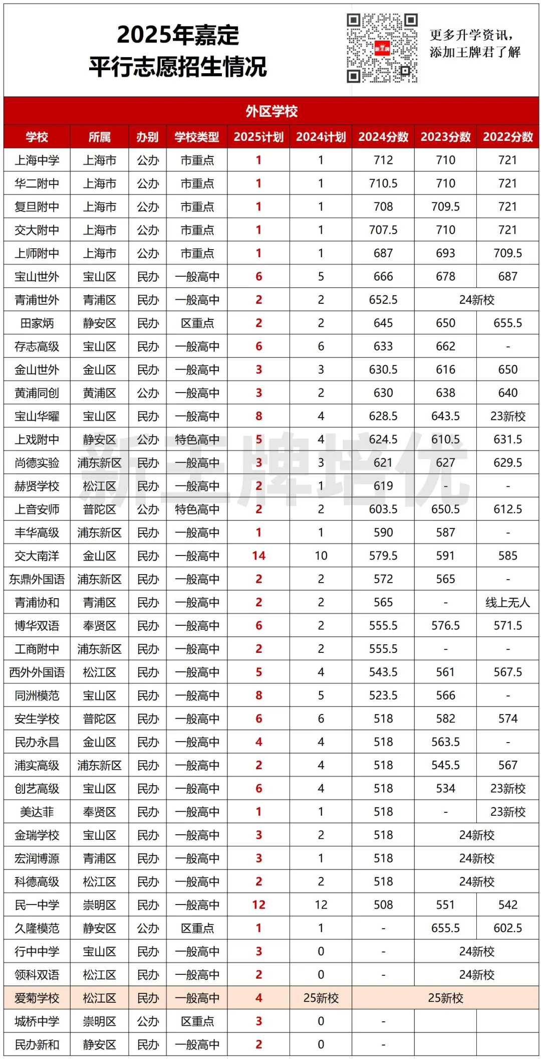 【嘉定区】中考志愿填报建议+各批次数据汇总_暑假辅导班