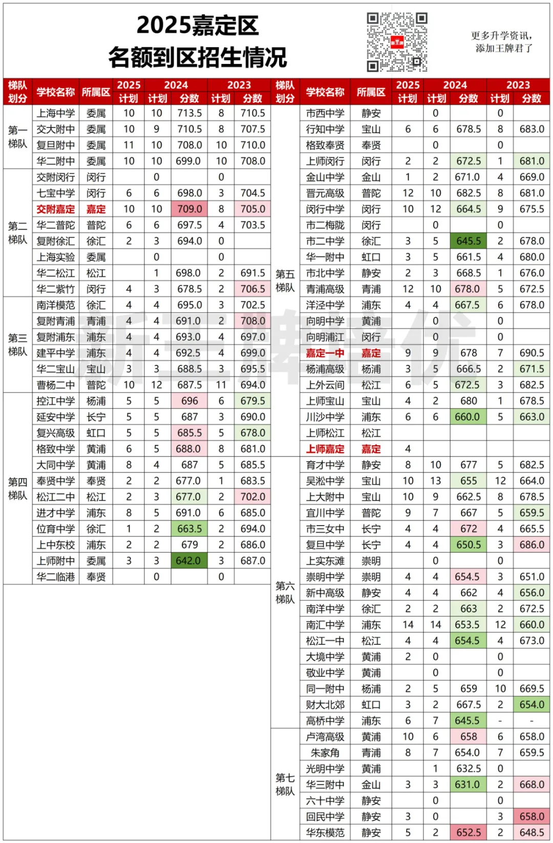 【嘉定区】中考志愿填报建议+各批次数据汇总_暑假辅导班