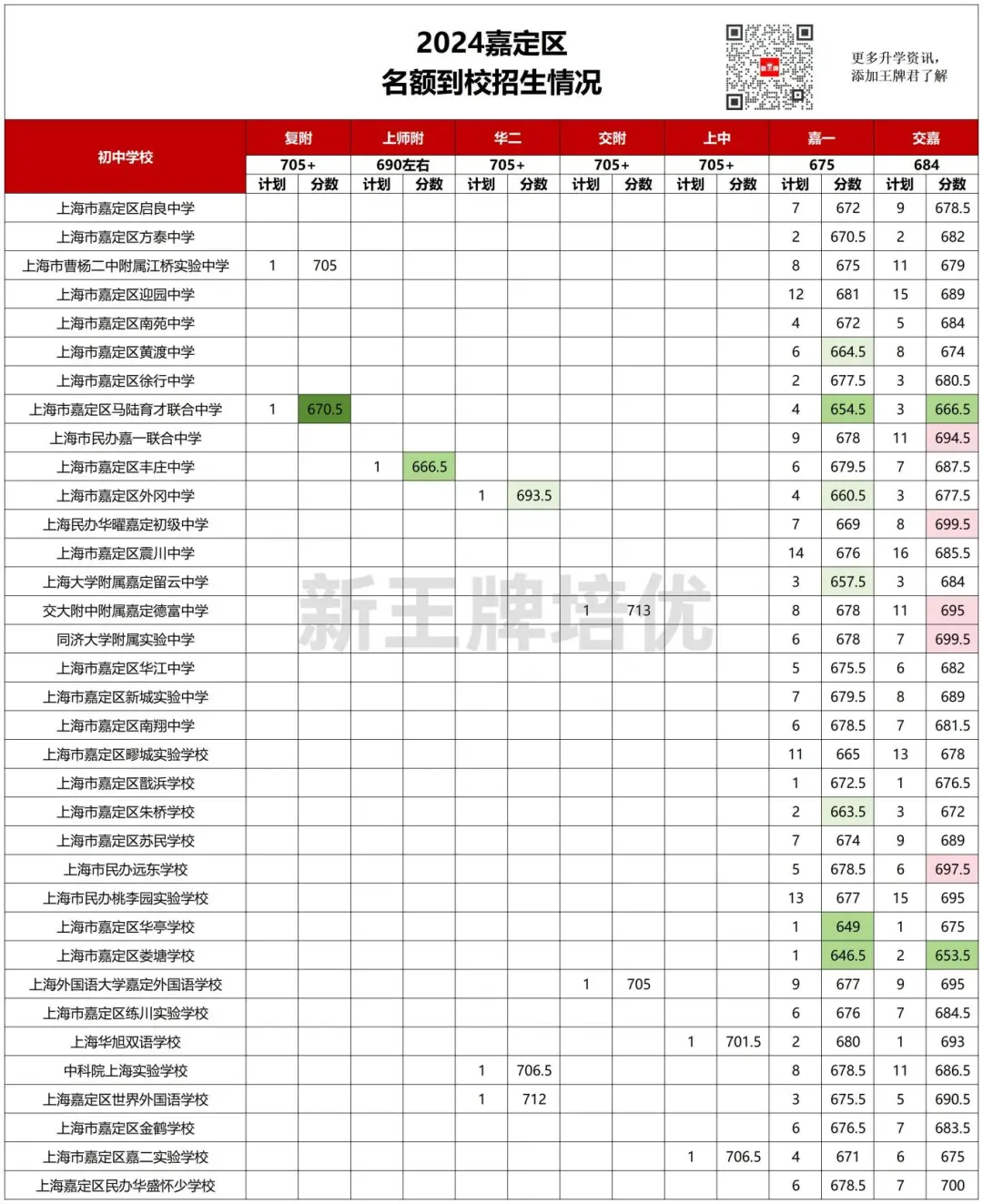 【嘉定区】中考志愿填报建议+各批次数据汇总_暑假辅导班