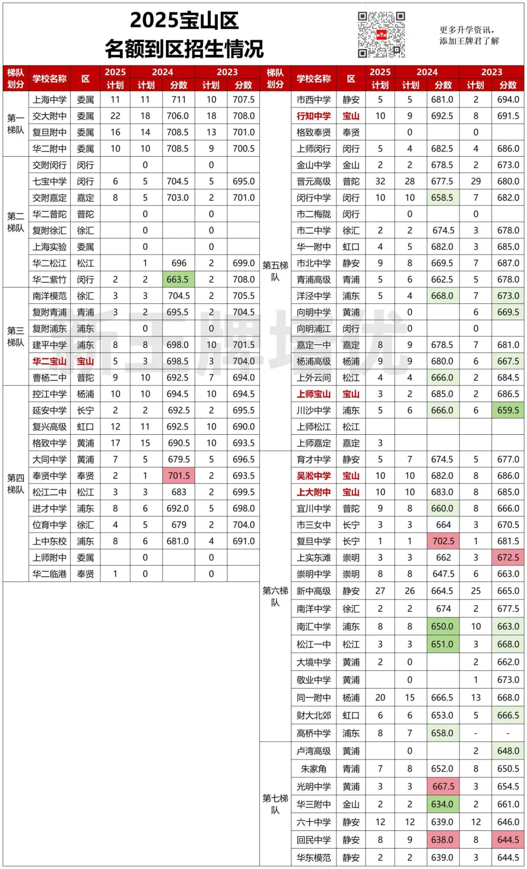 【宝山区】中考志愿填报建议+各批次数据汇总