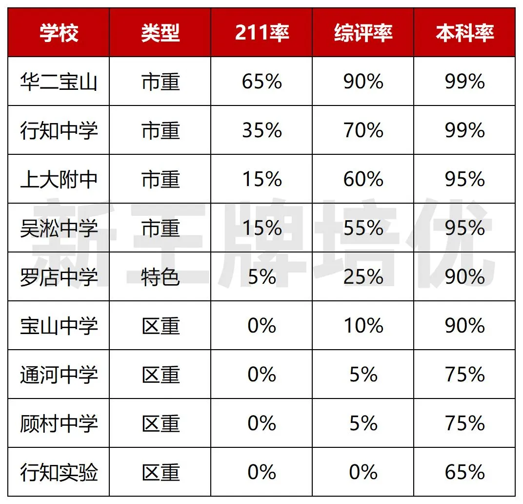 【宝山区】中考志愿填报建议+各批次数据汇总