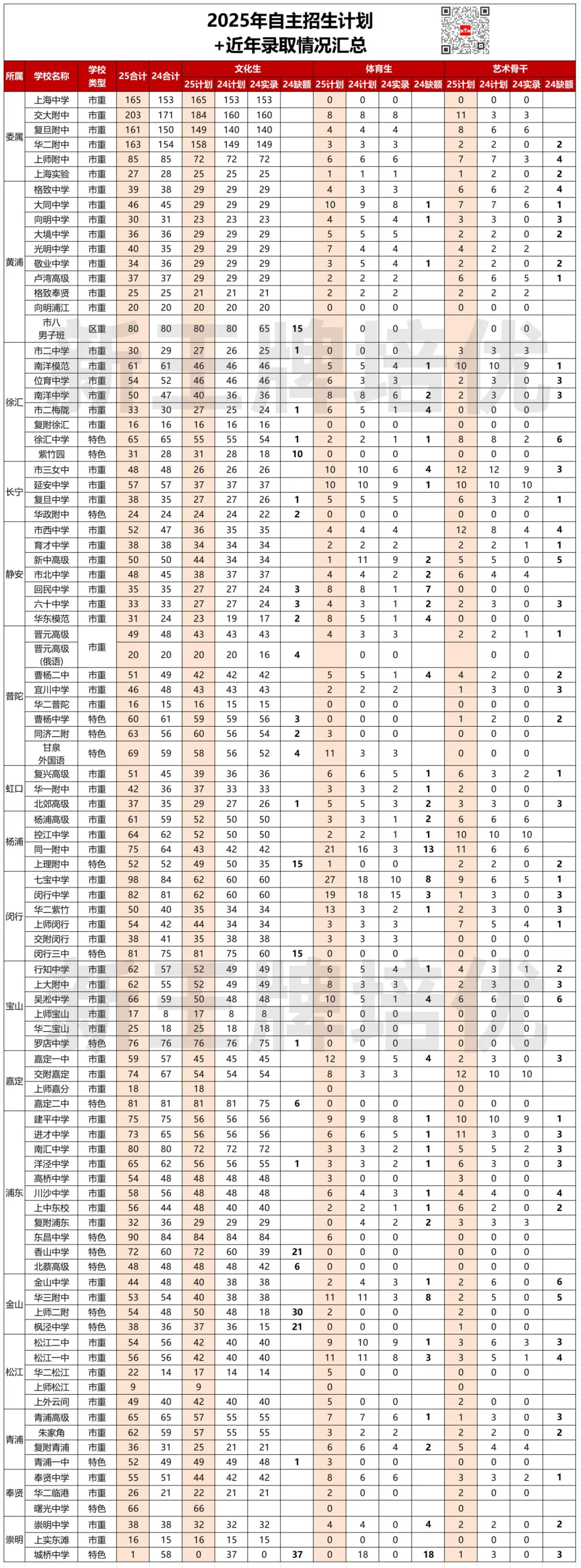 2025上海自招95校报名通道汇总！注意截止时间！