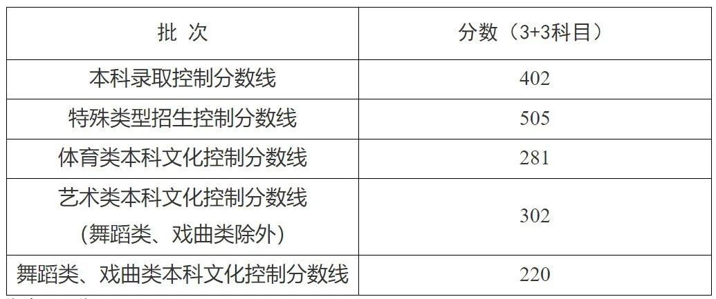 2025高考本科控分线402！今年高分段人数明显增多！