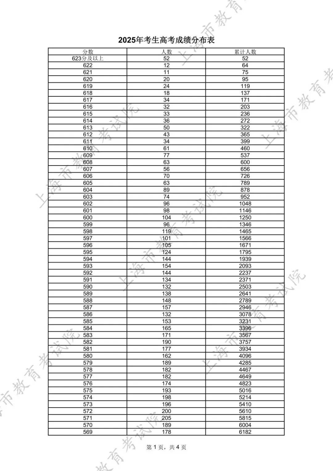 2025高考本科控分线402！今年高分段人数明显增多！