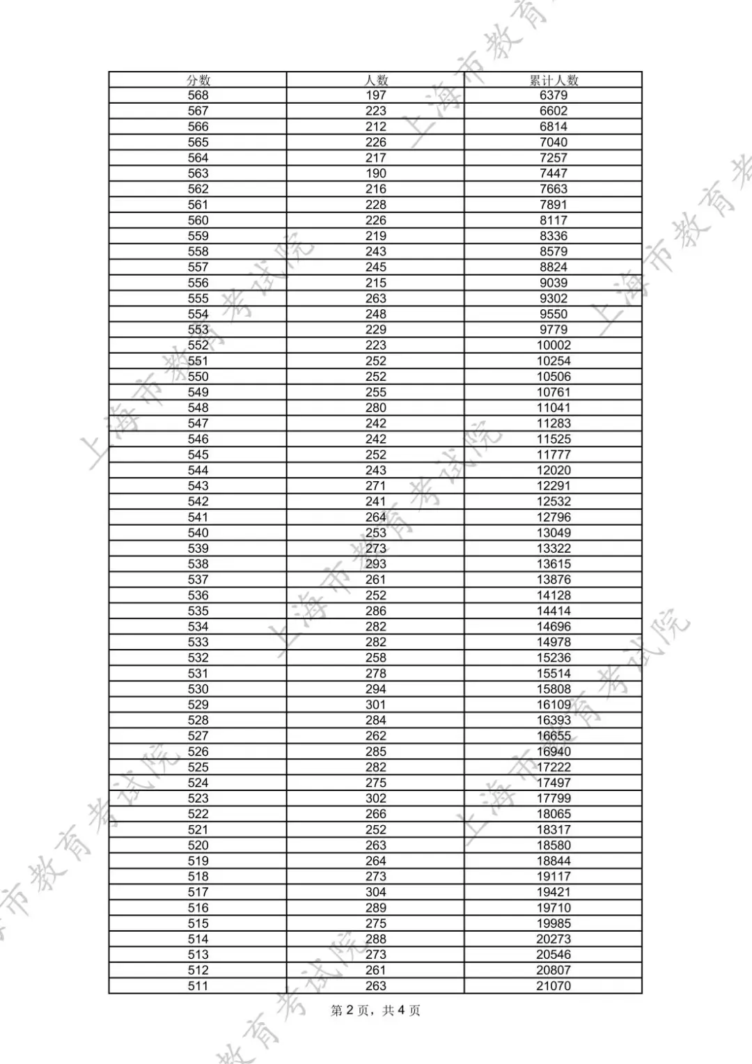 2025高考本科控分线402！今年高分段人数明显增多！