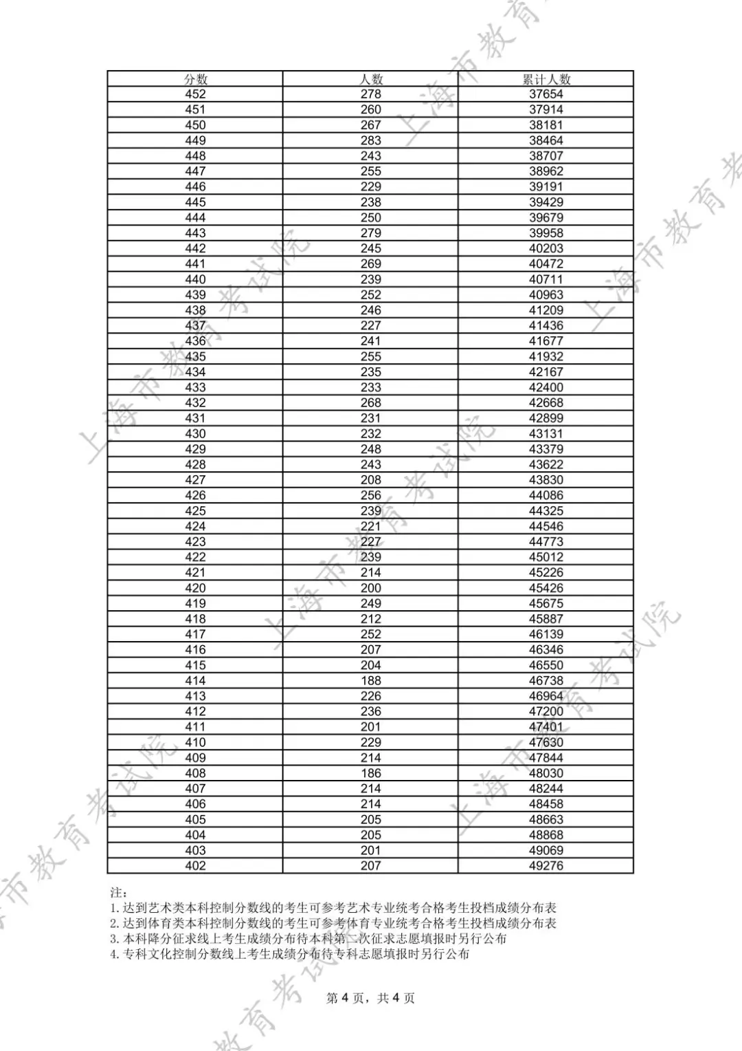2025高考本科控分线402！今年高分段人数明显增多！