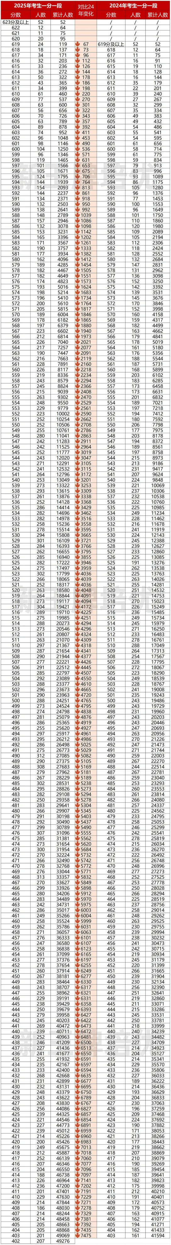 【高考志愿指导】25年考生猛增+院校扩招，填志愿前如何定位？