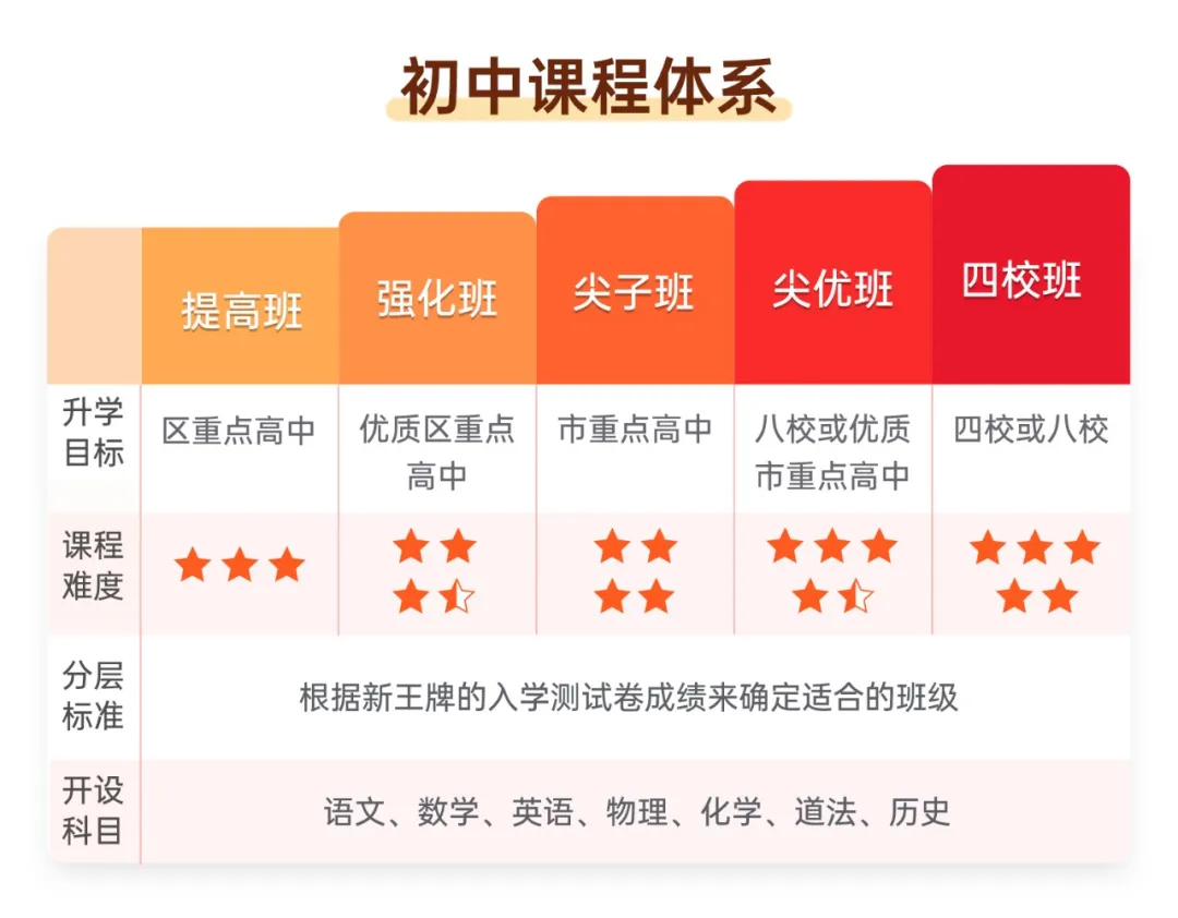 上海初中补习班