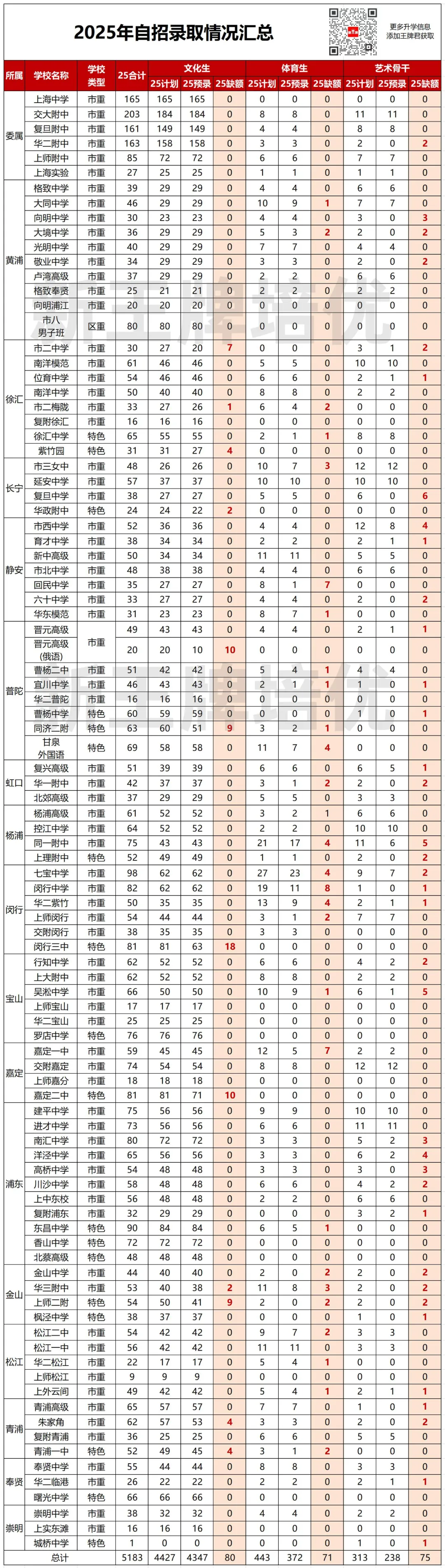 自招预录名单,高中暑假补习班