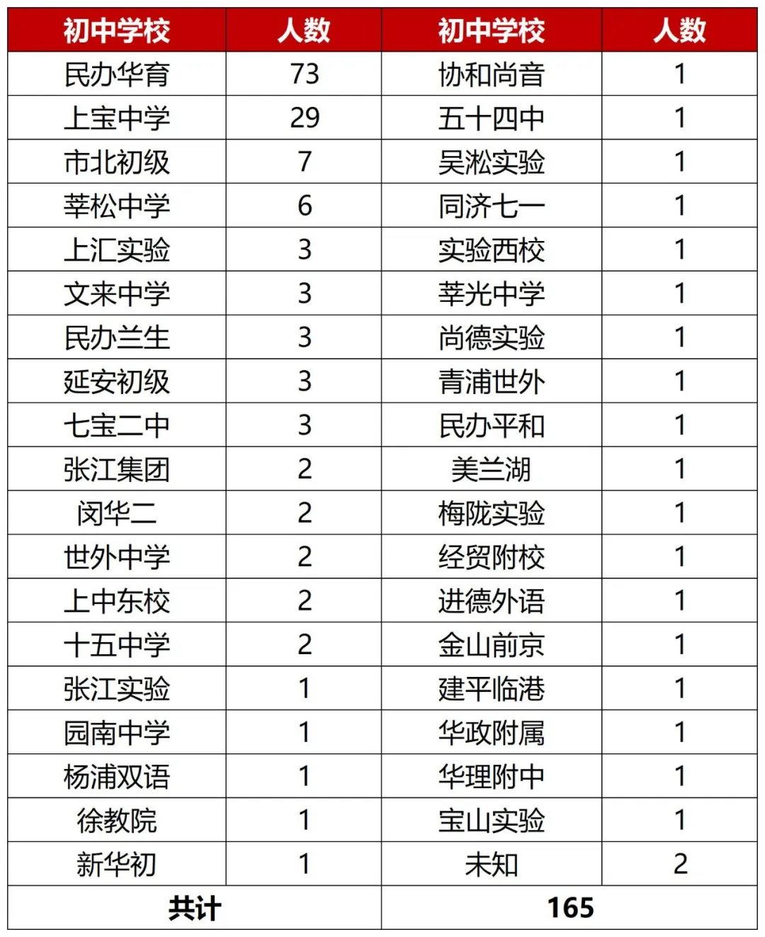 上中、复附自招预录初中已出,暑假新高一补习班