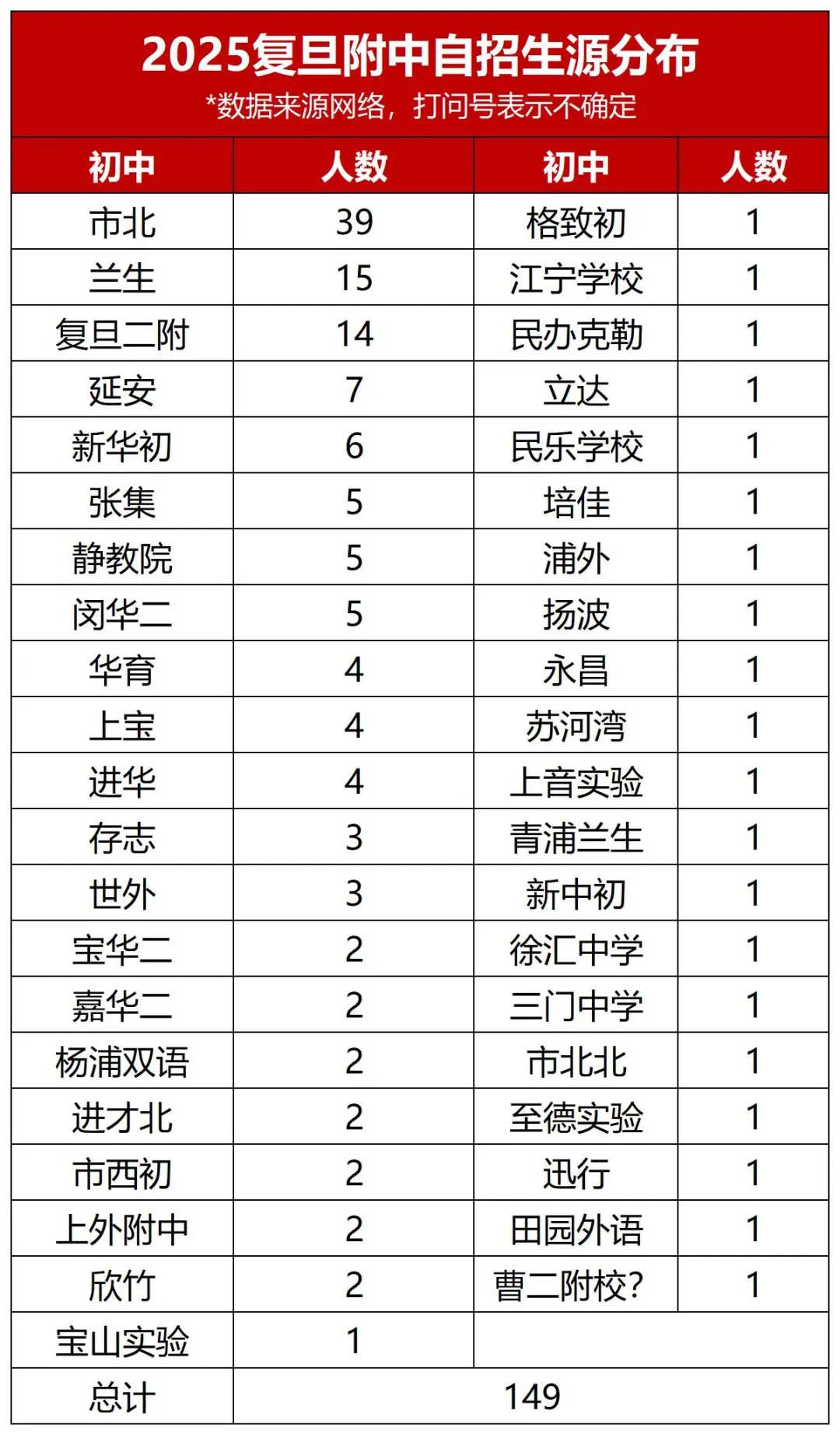 上中、复附自招预录初中已出,暑假新高一补习班