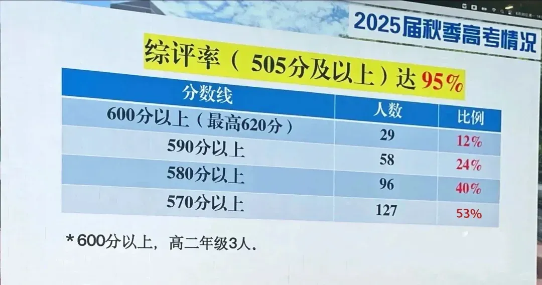 76所高中25年高考成绩汇总！附Top18语文均分学校