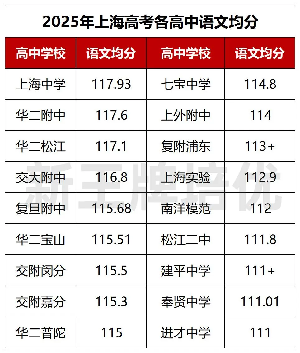 76所高中25年高考成绩汇总！附Top18语文均分学校