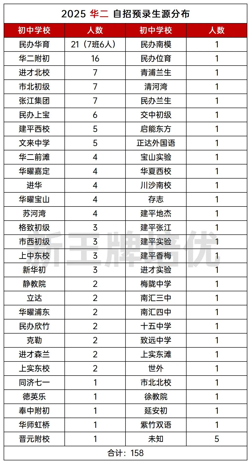 2025自招预录取生源分布,上海新高一暑假班