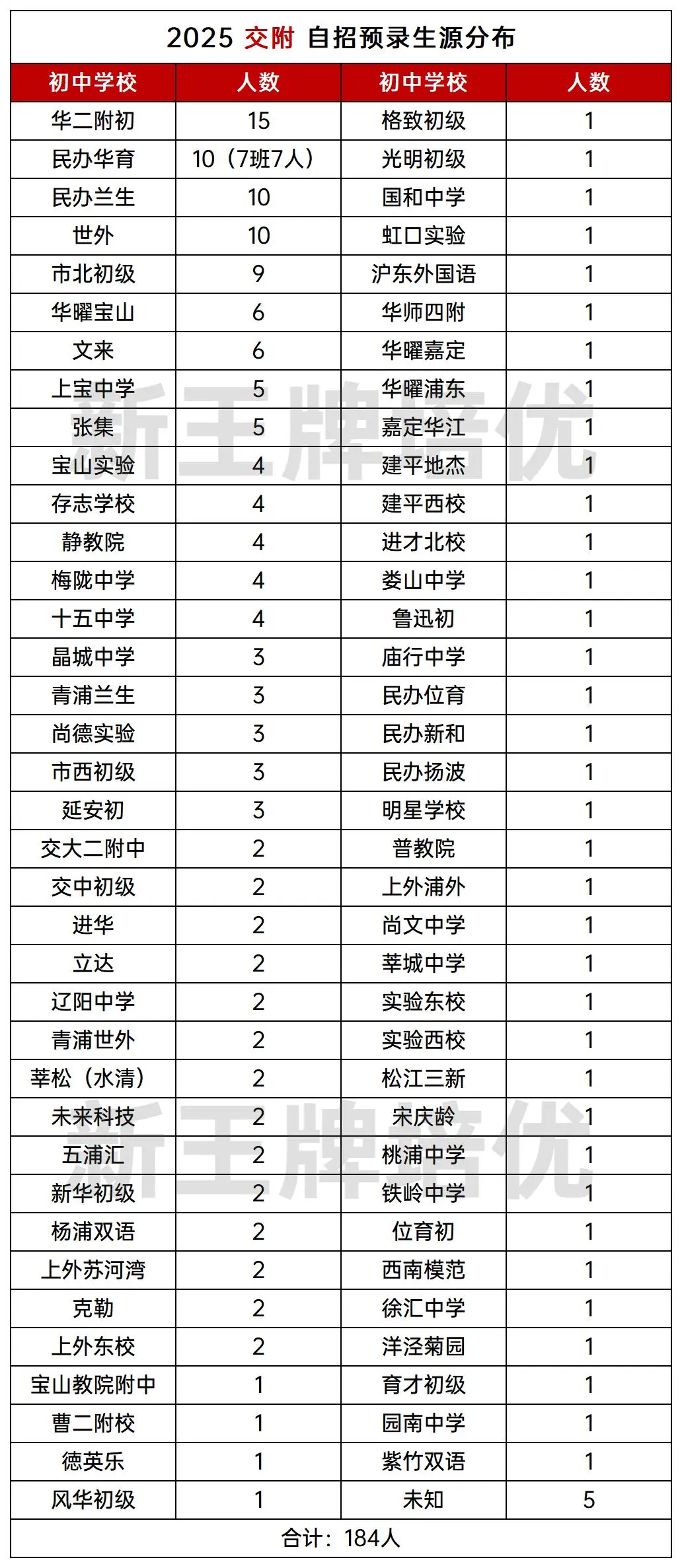2025自招预录取生源分布,上海新高一暑假班