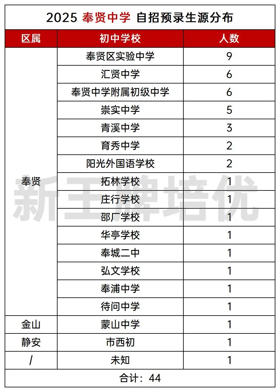 2025自招预录取生源分布,上海新高一暑假班