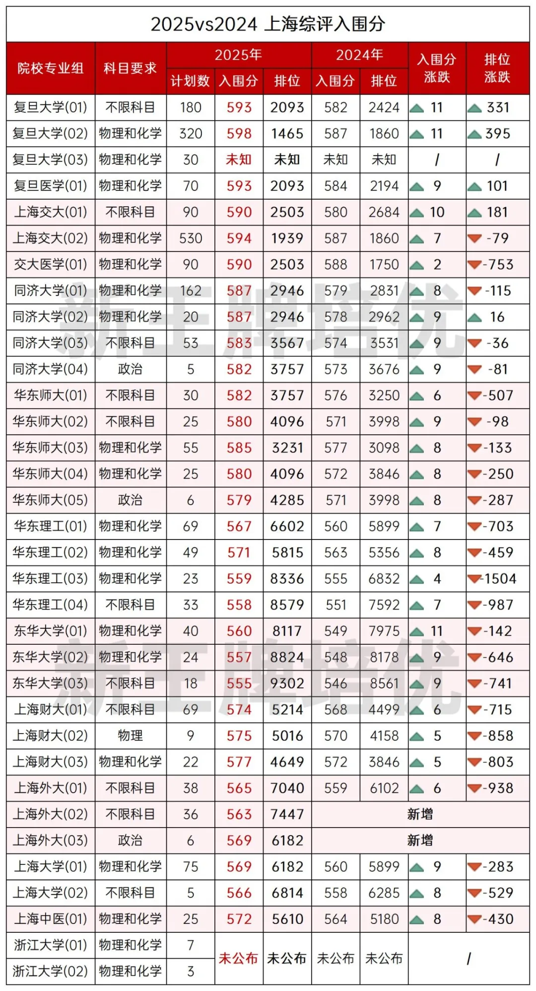 2025高考综评入围分出炉！分数虽涨但位次普遍下跌！