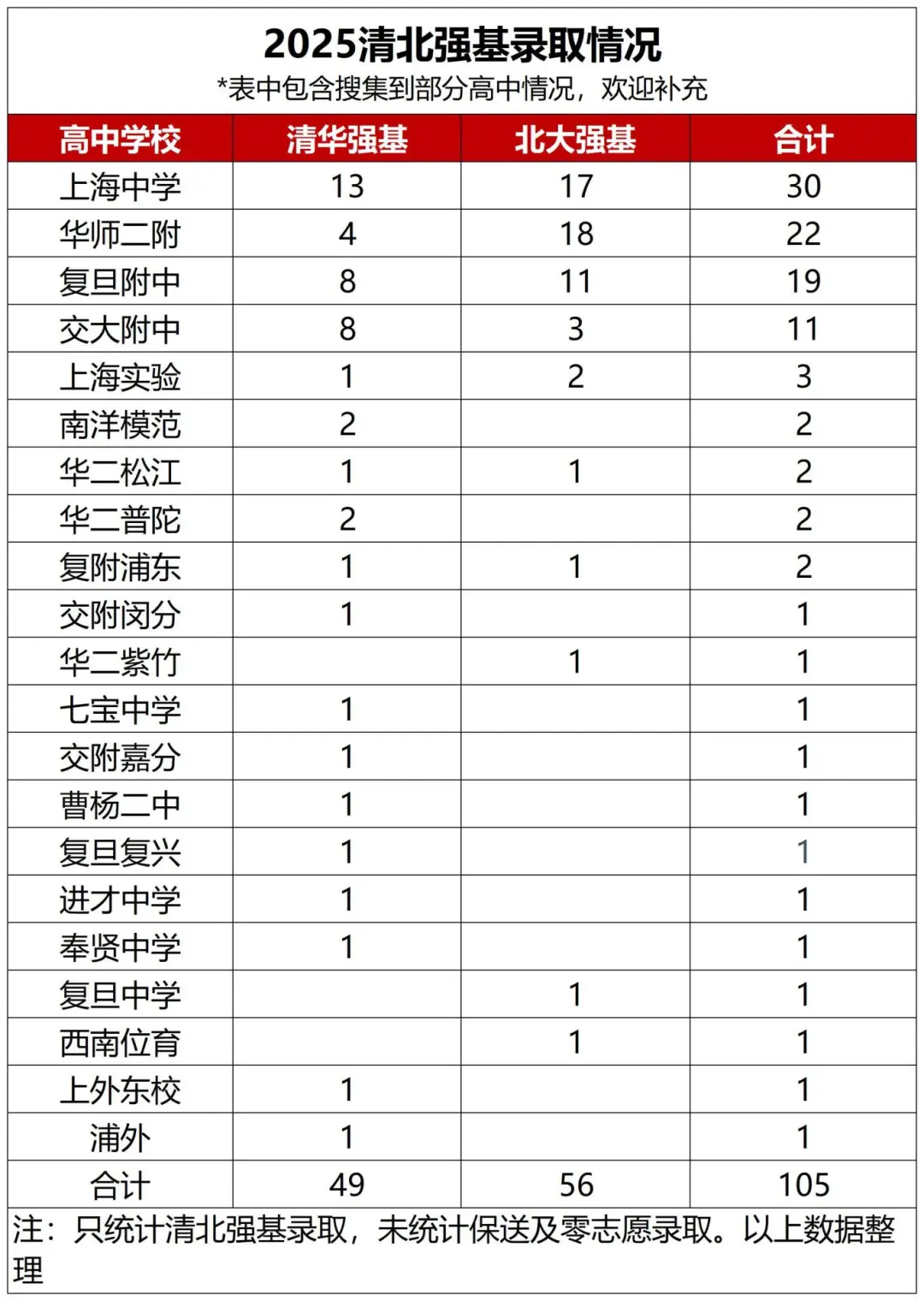 2025清北强基录取已放榜，新王牌培优收集到上海部分高中的清北强基录取情况：