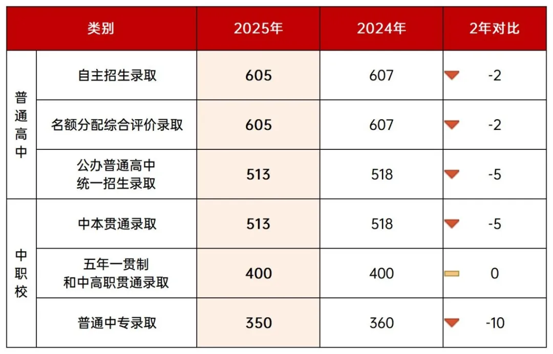 中考出分,中考最低投档控分线