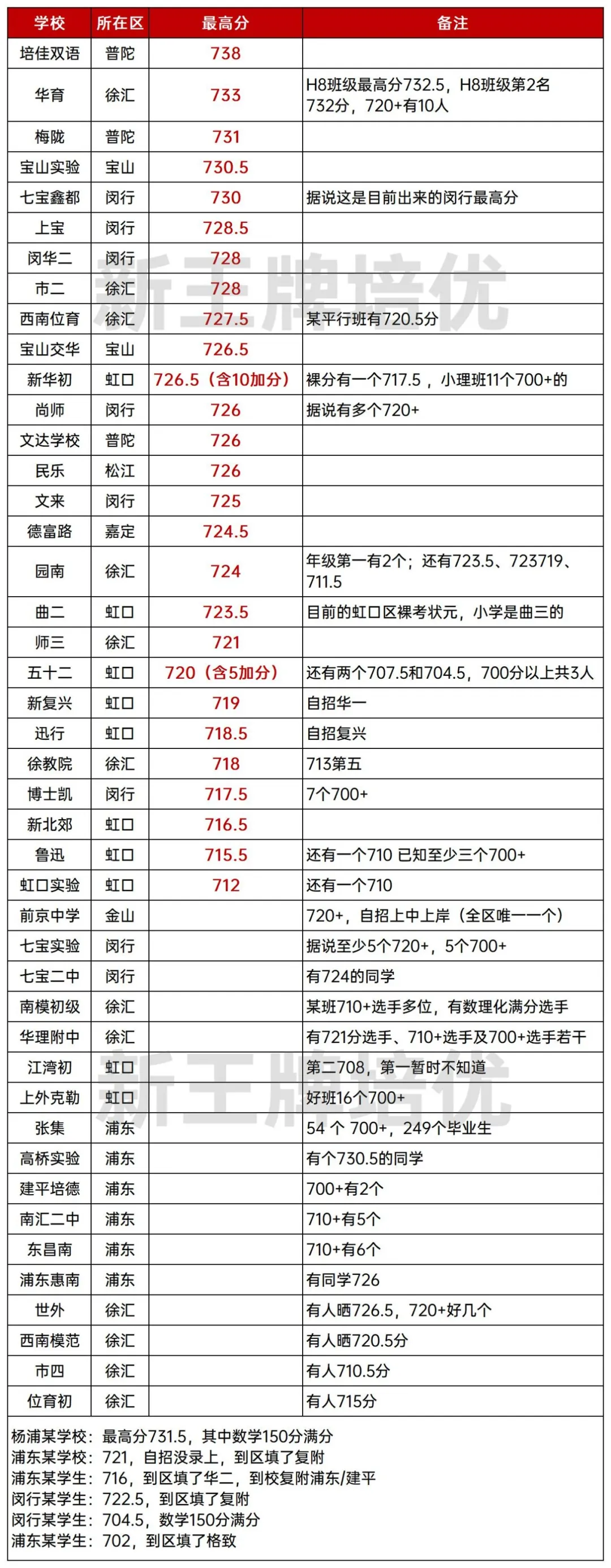 最高738分！上海中考各初中高分情况汇总_新高一暑假班
