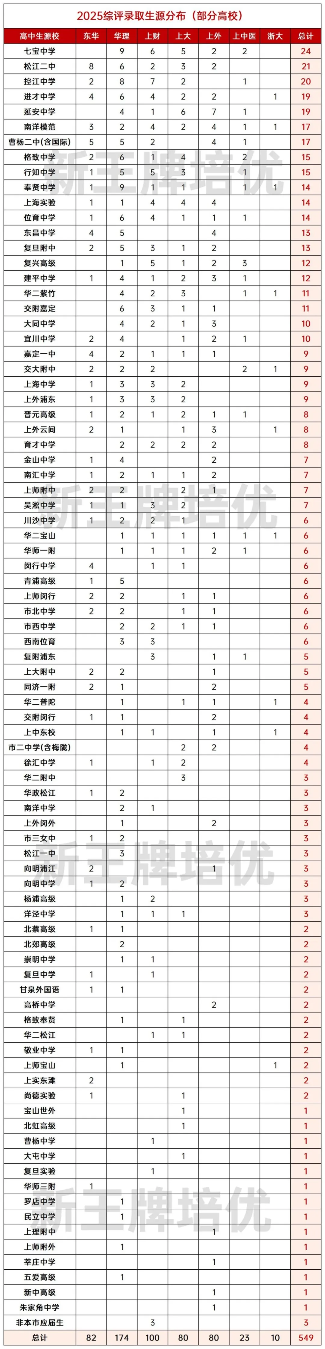 25综评录取学生来自哪些高中？（附录取名单）
